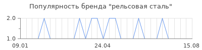 Популярность рельсовая сталь