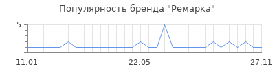 Популярность ремарка