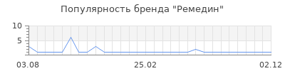 Популярность ремедин