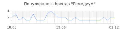 Популярность ремедиум