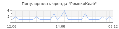 Популярность РемекоКлаб