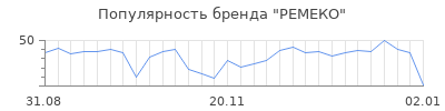 Популярность ремеко