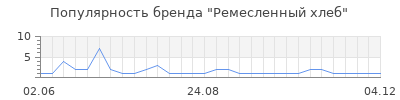 Популярность Ремесленный хлеб