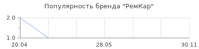 Популярность РемКар