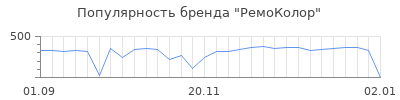 Популярность ремоколор