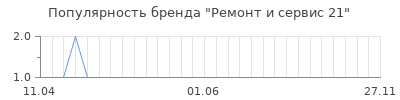 Популярность ремонт и сервис 21