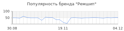 Популярность ремшип