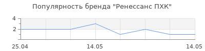 Популярность Ренессанс ПХК