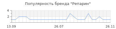 Популярность Репарин