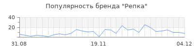 Популярность репка