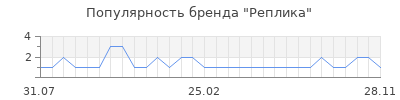 Популярность реплика