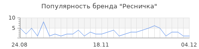 Популярность ресничка