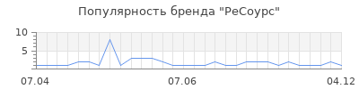 Популярность РеСоурс