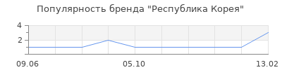 Популярность Республика Корея