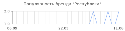 Популярность республика