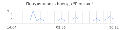 Популярность рестоль