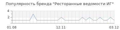 Популярность ресторанные ведомости иг