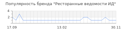 Популярность ресторанные ведомости ид