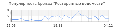 Популярность ресторанные ведомости