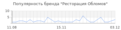 Популярность ресторация обломов