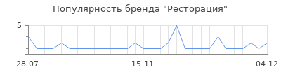 Популярность ресторация