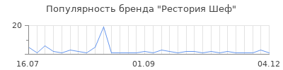 Популярность Рестория Шеф