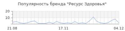 Популярность ресурс здоровья