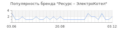 Популярность Ресурс – ЭлектроКотел