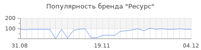 Популярность ресурс