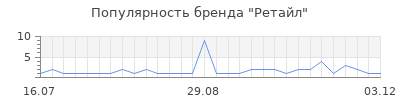 Популярность Ретайл
