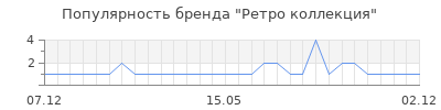 Популярность ретро коллекция