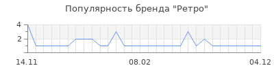 Популярность ретро