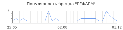 Популярность рефарм