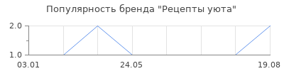 Популярность Рецепты уюта