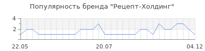 Популярность рецепт холдинг