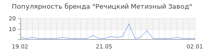 Популярность Речицкий Метизный Завод