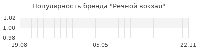 Популярность речной вокзал