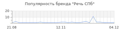 Популярность речь спб