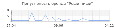 Популярность Реши-пиши