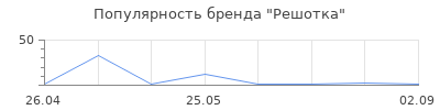 Популярность Решотка