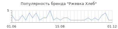 Популярность Ржевка Хлеб