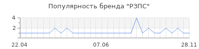 Популярность РЗПС