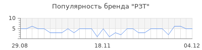 Популярность рзт