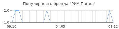 Популярность риа панда