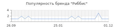 Популярность риббис
