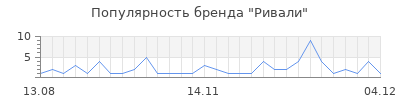 Популярность ривали