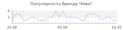 Популярность рива