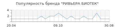 Популярность РИВЬЕРА БИОТЕК