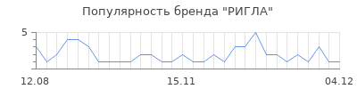 Популярность РИГЛА