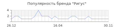 Популярность Ригус